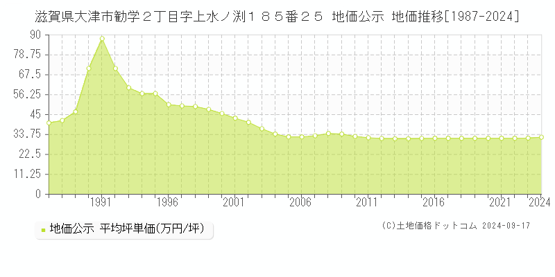 滋賀県大津市勧学２丁目字上水ノ渕１８５番２５ 地価公示 地価推移[1987-2024]