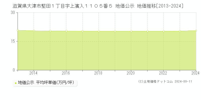 滋賀県大津市堅田１丁目字上濱入１１０５番５ 地価公示 地価推移[2013-2024]