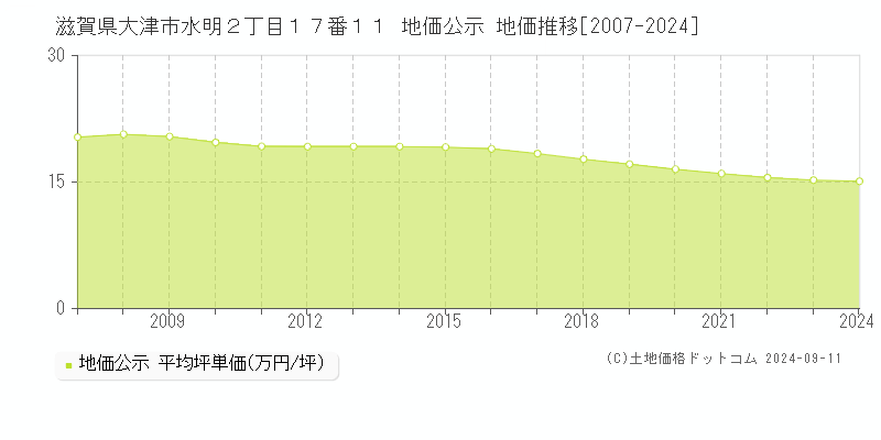 滋賀県大津市水明２丁目１７番１１ 地価公示 地価推移[2007-2024]