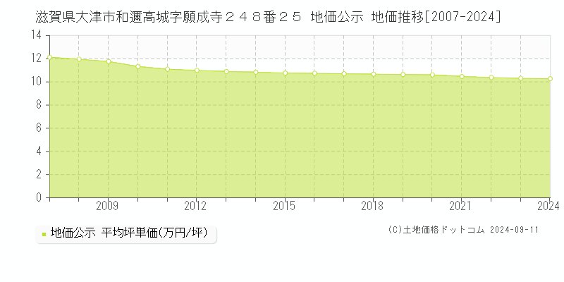 滋賀県大津市和邇高城字願成寺２４８番２５ 地価公示 地価推移[2007-2024]