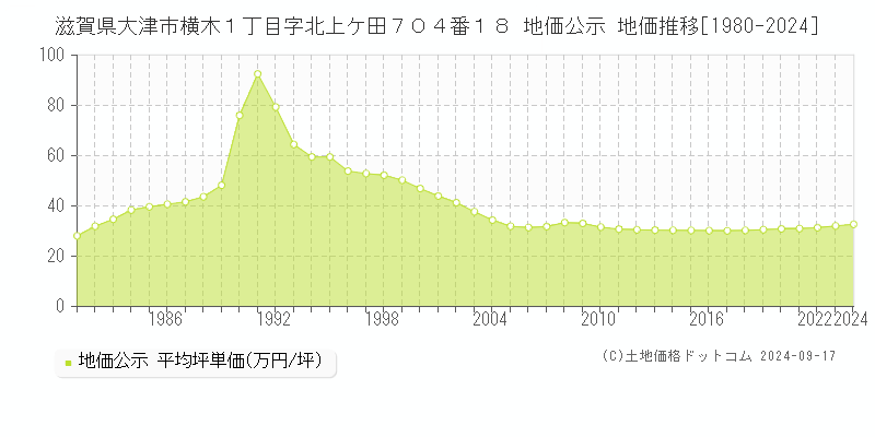 滋賀県大津市横木１丁目字北上ケ田７０４番１８ 地価公示 地価推移[1980-2024]