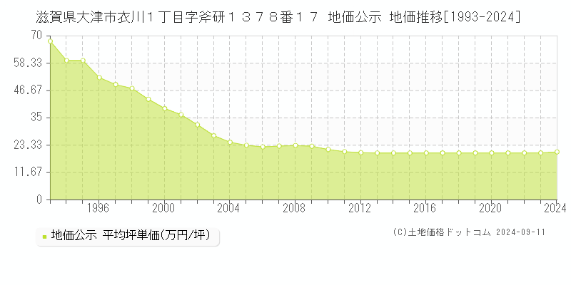 滋賀県大津市衣川１丁目字斧研１３７８番１７ 地価公示 地価推移[1993-2024]