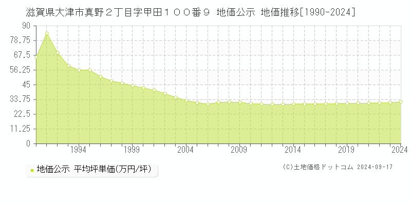 滋賀県大津市真野２丁目字甲田１００番９ 地価公示 地価推移[1990-2024]