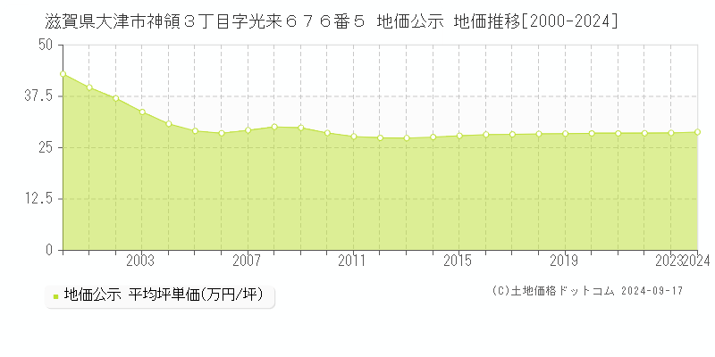 滋賀県大津市神領３丁目字光来６７６番５ 地価公示 地価推移[2000-2024]