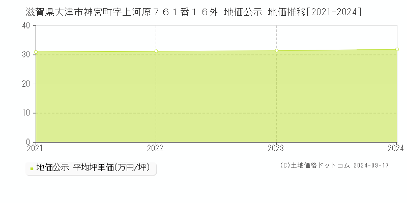 滋賀県大津市神宮町字上河原７６１番１６外 地価公示 地価推移[2021-2024]