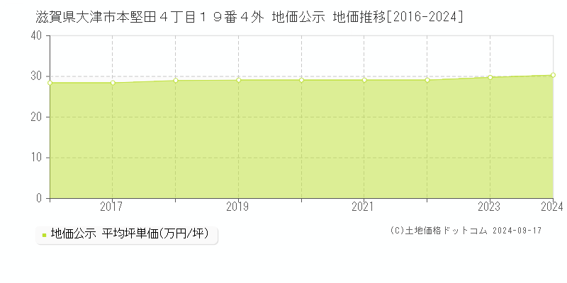 滋賀県大津市本堅田４丁目１９番４外 地価公示 地価推移[2016-2024]