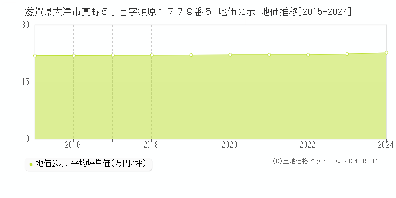 滋賀県大津市真野５丁目字須原１７７９番５ 公示地価 地価推移[2015-2024]