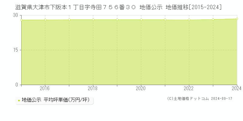 滋賀県大津市下阪本１丁目字寺田７５６番３０ 地価公示 地価推移[2015-2024]