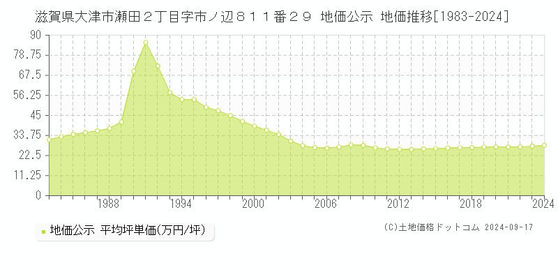 滋賀県大津市瀬田２丁目字市ノ辺８１１番２９ 地価公示 地価推移[1983-2024]