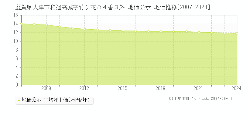 滋賀県大津市和邇高城字竹ケ花３４番３外 地価公示 地価推移[2007-2024]