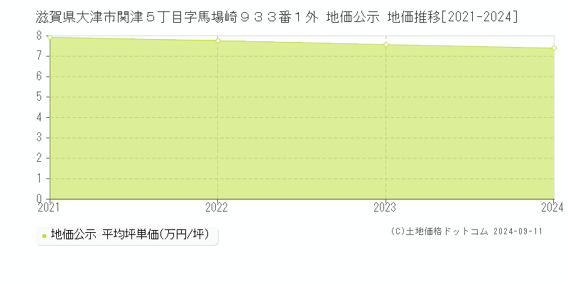 滋賀県大津市関津５丁目字馬場崎９３３番１外 公示地価 地価推移[2021-2024]