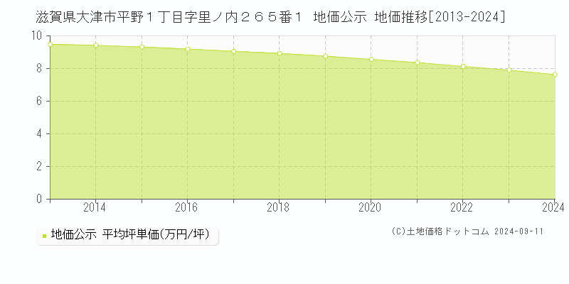 滋賀県大津市平野１丁目字里ノ内２６５番１ 公示地価 地価推移[2013-2024]