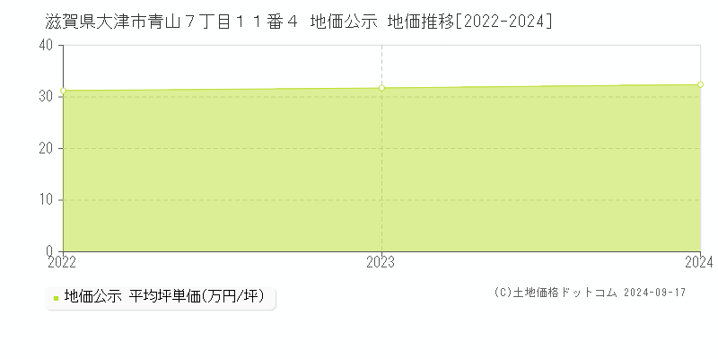 滋賀県大津市青山７丁目１１番４ 地価公示 地価推移[2022-2024]