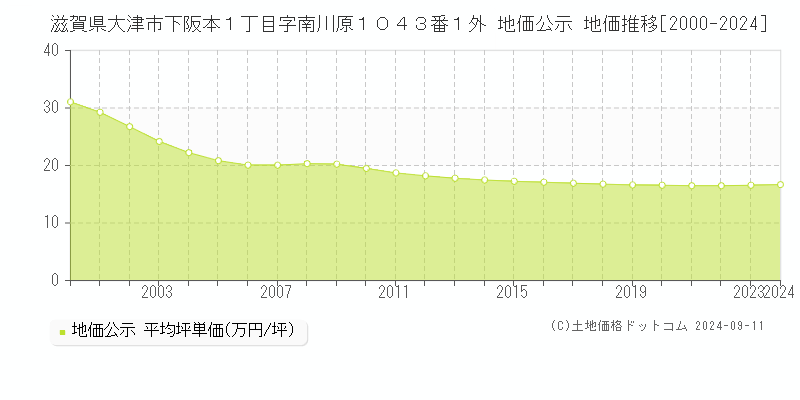 滋賀県大津市下阪本１丁目字南川原１０４３番１外 地価公示 地価推移[2000-2024]