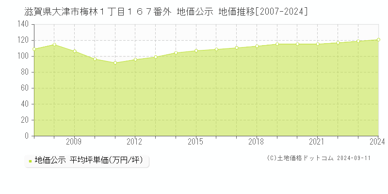 滋賀県大津市梅林１丁目１６７番外 地価公示 地価推移[2007-2024]