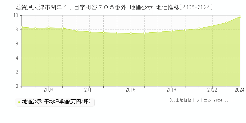 滋賀県大津市関津４丁目字栂谷７０５番外 地価公示 地価推移[2006-2024]