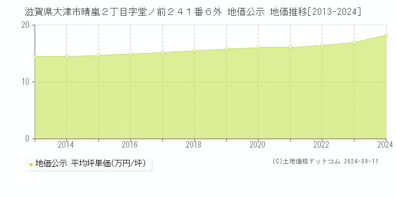 滋賀県大津市晴嵐２丁目字堂ノ前２４１番６外 地価公示 地価推移[2013-2024]