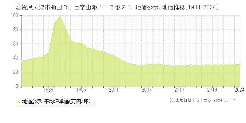 滋賀県大津市瀬田３丁目字山添４１７番２４ 地価公示 地価推移[1984-2024]