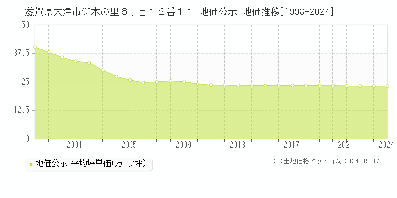 滋賀県大津市仰木の里６丁目１２番１１ 地価公示 地価推移[1998-2024]