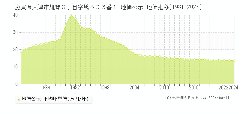 滋賀県大津市雄琴３丁目字鳩８０６番１ 公示地価 地価推移[1981-2024]