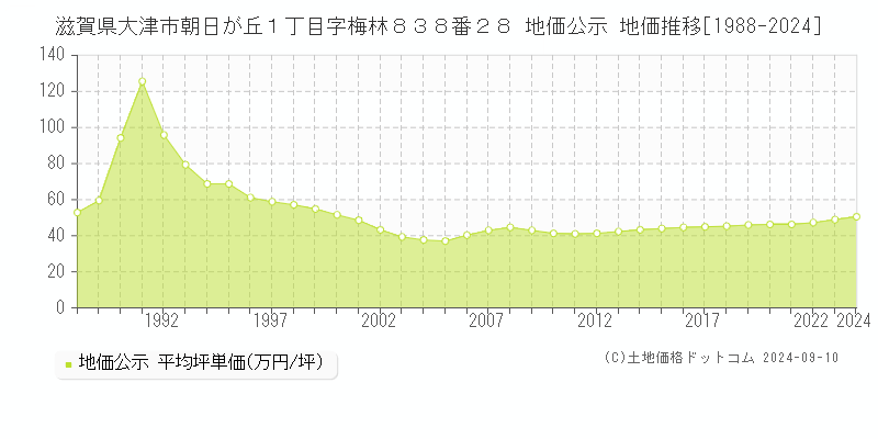 滋賀県大津市朝日が丘１丁目字梅林８３８番２８ 地価公示 地価推移[1988-2023]