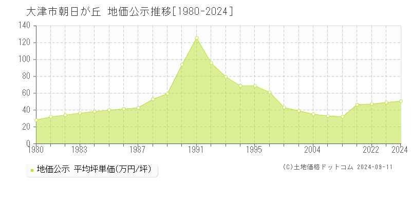 大津市朝日が丘の地価公示推移グラフ 