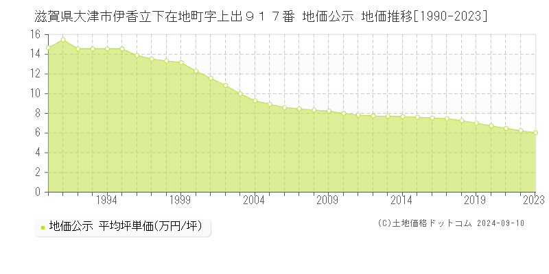 滋賀県大津市伊香立下在地町字上出９１７番 公示地価 地価推移[1990-2024]