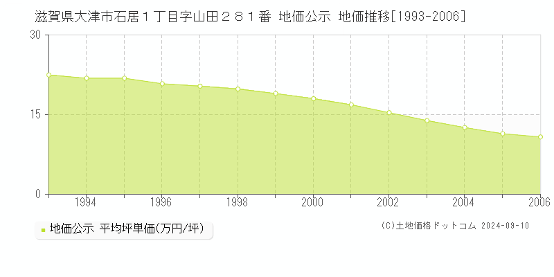 滋賀県大津市石居１丁目字山田２８１番 地価公示 地価推移[1993-2006]