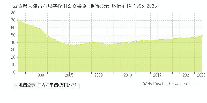 滋賀県大津市石場字後田２８番９ 地価公示 地価推移[1995-2023]