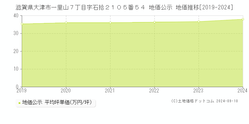 滋賀県大津市一里山７丁目字石拾２１０５番５４ 公示地価 地価推移[2019-2024]