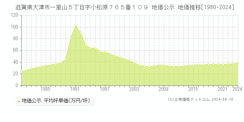 滋賀県大津市一里山５丁目字小松原７６５番１０９ 公示地価 地価推移[1980-2024]