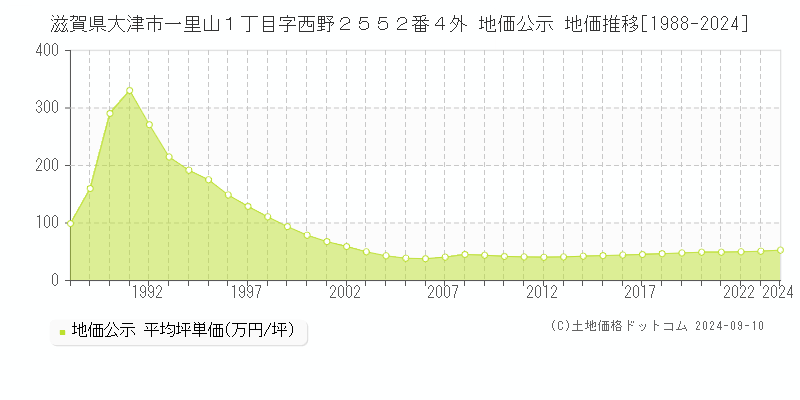 滋賀県大津市一里山１丁目字西野２５５２番４外 地価公示 地価推移[1988-2023]