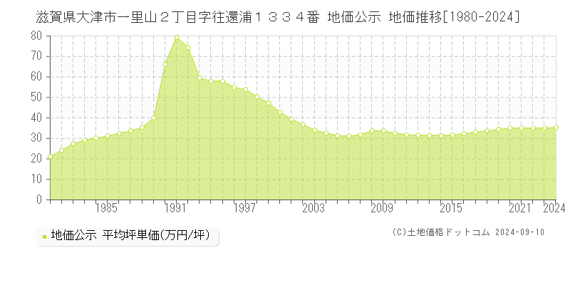 滋賀県大津市一里山２丁目字往還浦１３３４番 公示地価 地価推移[1980-2024]