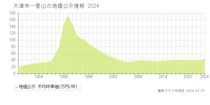 大津市一里山の地価公示推移グラフ 