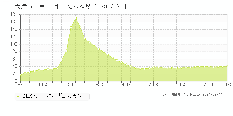 一里山(大津市)の地価公示推移グラフ(坪単価)[1979-2024年]