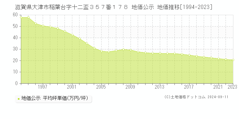 滋賀県大津市稲葉台字十二盃３５７番１７８ 公示地価 地価推移[1994-2024]