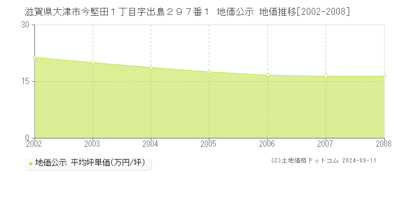 滋賀県大津市今堅田１丁目字出島２９７番１ 地価公示 地価推移[2002-2008]