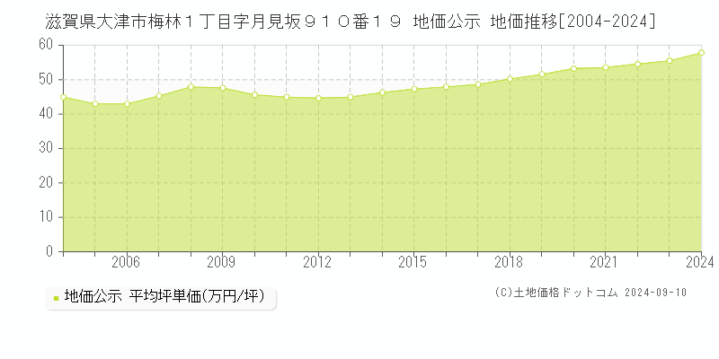 滋賀県大津市梅林１丁目字月見坂９１０番１９ 地価公示 地価推移[2004-2023]