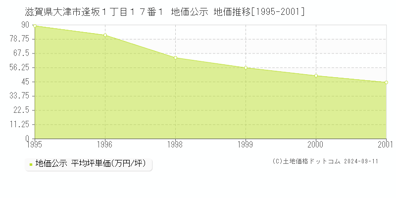 滋賀県大津市逢坂１丁目１７番１ 地価公示 地価推移[1995-2001]