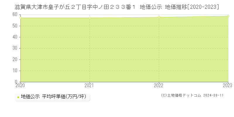 滋賀県大津市皇子が丘２丁目字中ノ田２３３番１ 公示地価 地価推移[2020-2024]