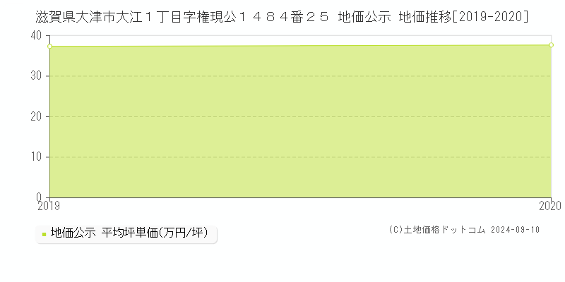 滋賀県大津市大江１丁目字権現公１４８４番２５ 公示地価 地価推移[2019-2020]