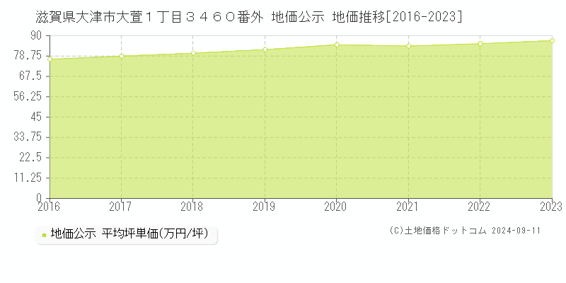 滋賀県大津市大萱１丁目３４６０番外 地価公示 地価推移[2016-2023]