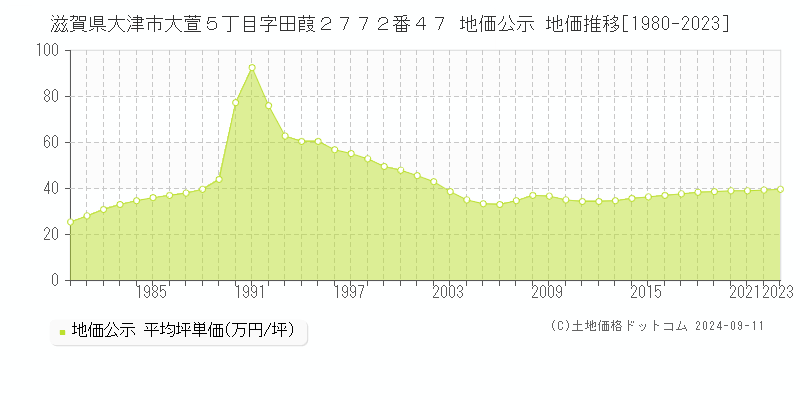 滋賀県大津市大萱５丁目字田葭２７７２番４７ 公示地価 地価推移[1980-2024]