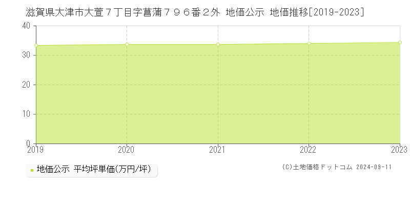 滋賀県大津市大萱７丁目字菖蒲７９６番２外 地価公示 地価推移[2019-2023]