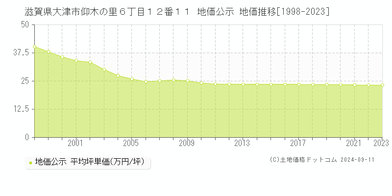 滋賀県大津市仰木の里６丁目１２番１１ 地価公示 地価推移[1998-2023]