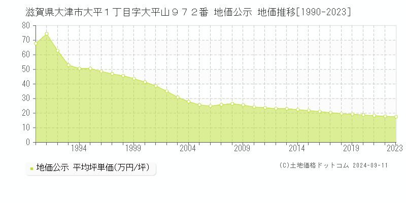 滋賀県大津市大平１丁目字大平山９７２番 地価公示 地価推移[1990-2023]