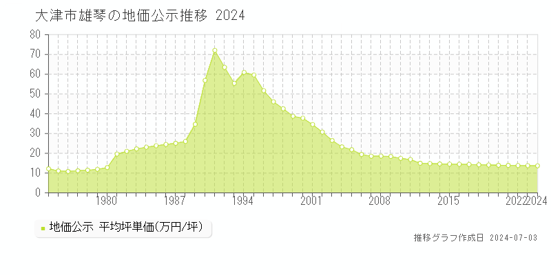 大津市雄琴の地価公示推移グラフ 