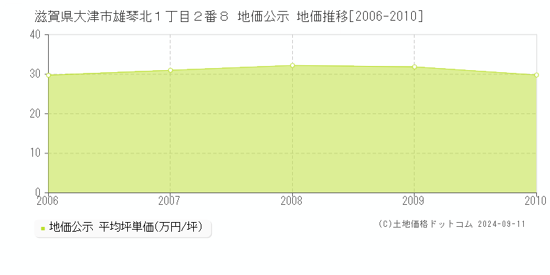 滋賀県大津市雄琴北１丁目２番８ 地価公示 地価推移[2006-2010]