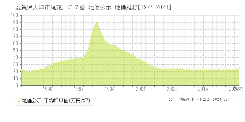 滋賀県大津市尾花川３７番 公示地価 地価推移[1974-2024]