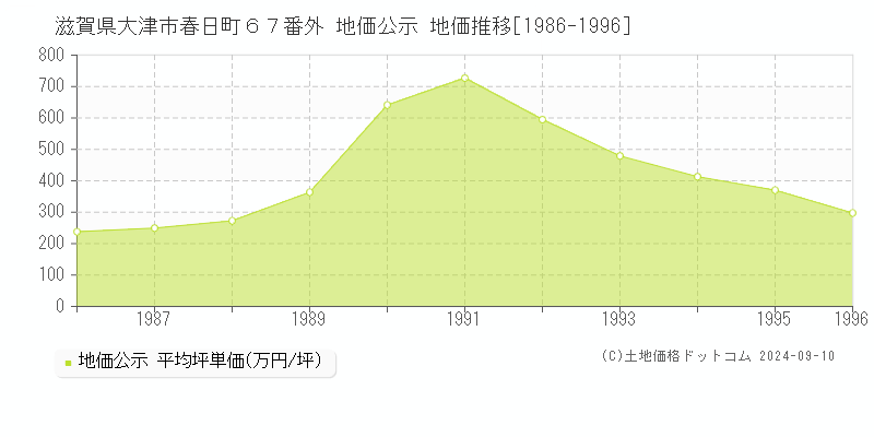 滋賀県大津市春日町６７番外 公示地価 地価推移[1986-1996]